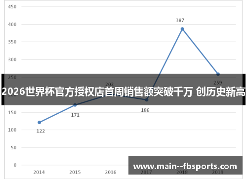 2026世界杯官方授权店首周销售额突破千万 创历史新高 2026世界杯官方授权店首周销售额突破千万 创历史新高